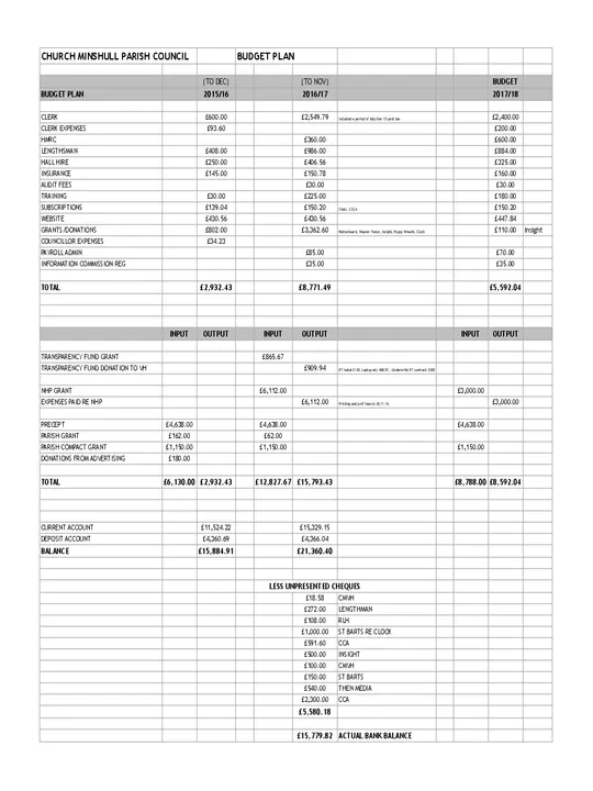 2017-18 Parish Council Budget