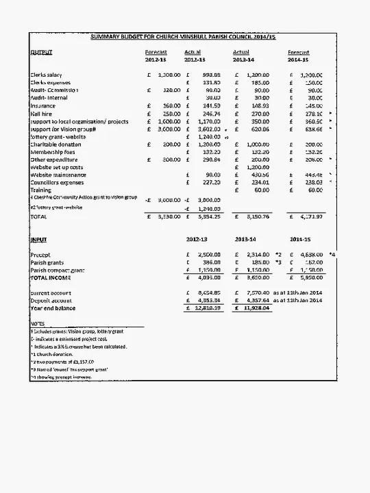 2014-15 Budget & Precept